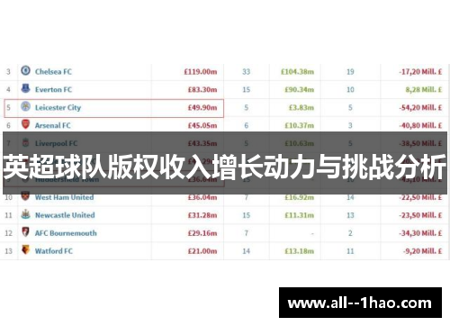 英超球队版权收入增长动力与挑战分析