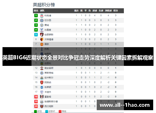 英超BIG6近期状态全景对比争冠走势深度解析关键因素拆解观察